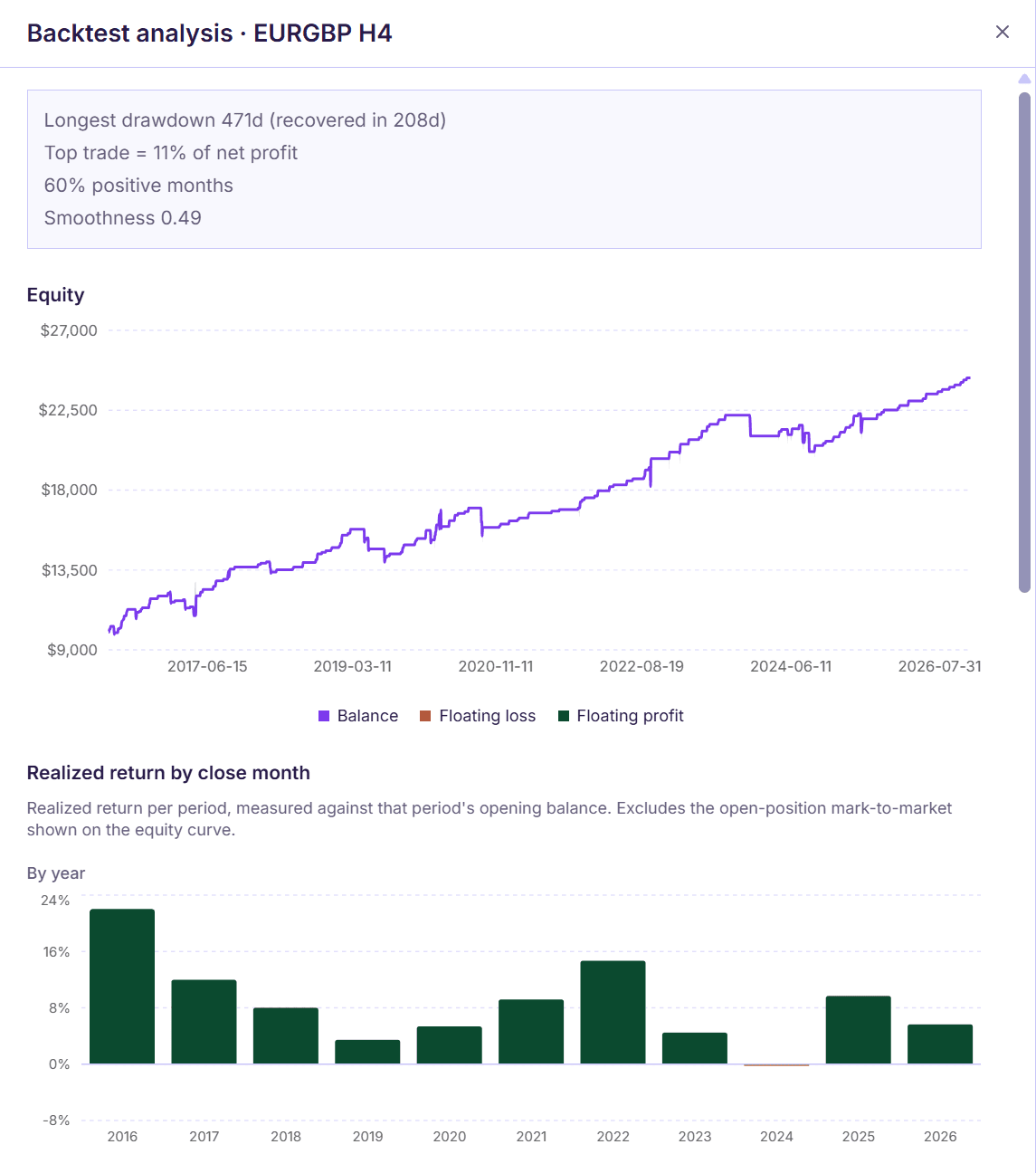 Backtest analysis panel for one strategy on EURGBP H4. A summary box lists the longest drawdown, the top trade as a share of net profit, the share of positive months and a smoothness score. Below it, the equity curve from 2016 to 2026 and a bar chart of realised return for each year.
