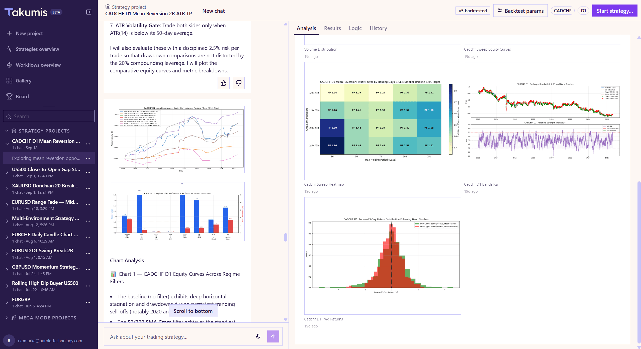 Takumis strategy project screen for a CADCHF D1 mean-reversion strategy. On the left, the list of strategy projects and the chat with the AI, which describes a volatility filter and the charts it plotted. On the right, the Analysis tab with a gallery of generated charts: equity curves across filter variants, a heatmap comparing holding periods and stop-loss sizes, Bollinger Bands with RSI, and a histogram of price moves in the three days after a band touch.