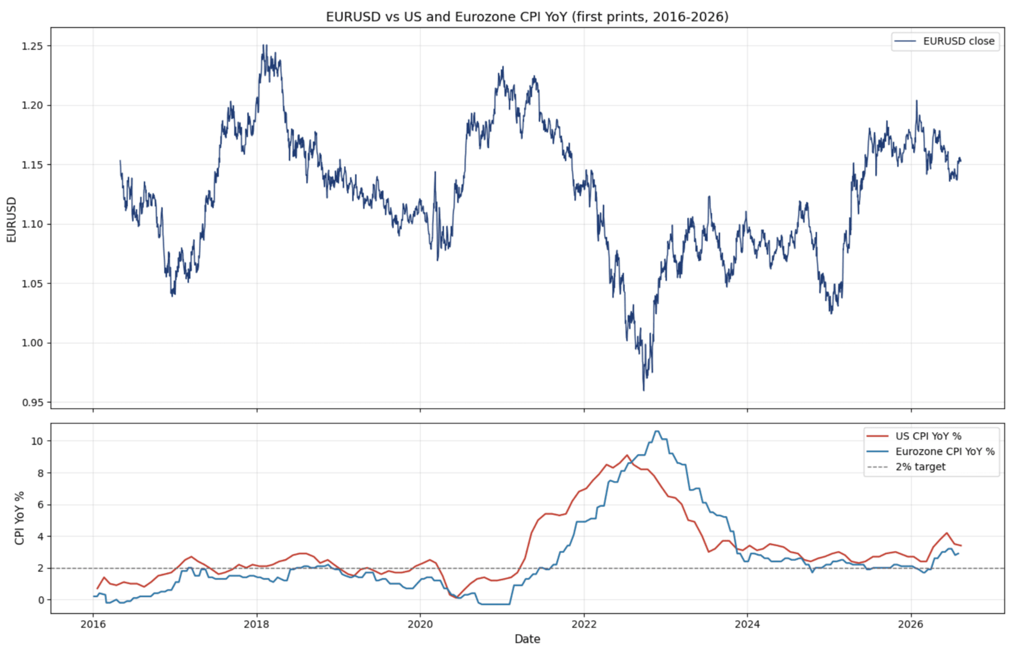 Two stacked charts over 2016 to 2026. Top: the EURUSD close. Bottom: US and Eurozone consumer price inflation year on year, first prints, with a dashed line at the 2% target.