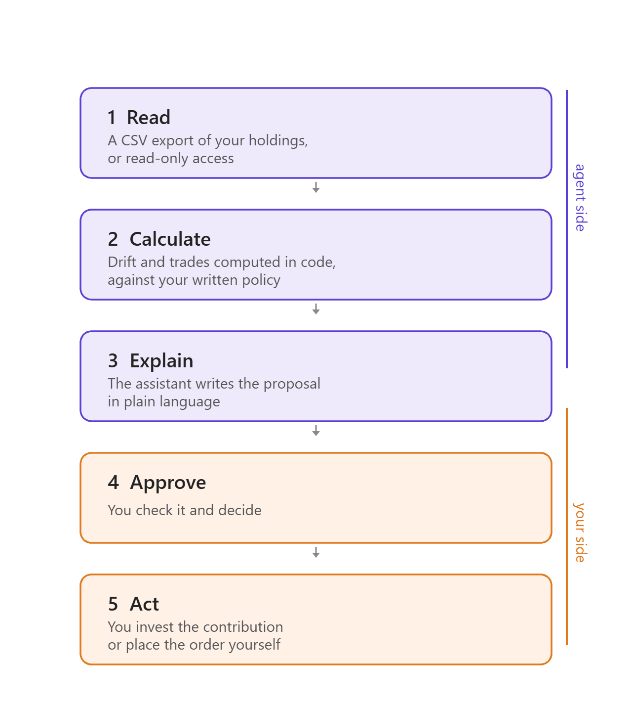 A five-step flow. The agent side covers reading holdings from a CSV export or read-only access, calculating drift in code against a written policy, and explaining the proposal in plain language. Your side covers approving and placing the order.